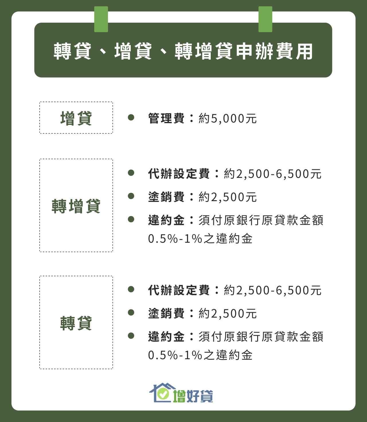 轉貸、增貸、轉增貸申辦費用